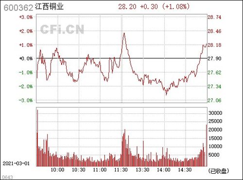 江西銅業(yè) 600362