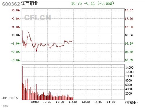 江西銅業（600362） 中國銅業的領軍企業