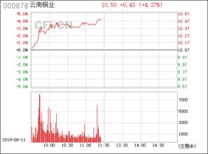 云南銅業(yè)（000878） 中國(guó)銅工業(yè)的領(lǐng)軍者與區(qū)域發(fā)展的重要支柱